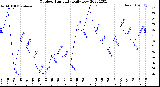 Milwaukee Weather Outdoor Humidity<br>Daily Low