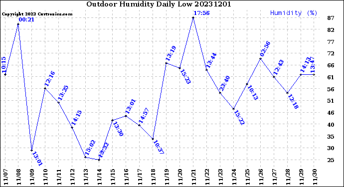 Milwaukee Weather Outdoor Humidity<br>Daily Low