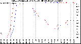 Milwaukee Weather Outdoor Temperature<br>vs Wind Chill<br>(24 Hours)