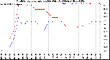 Milwaukee Weather Outdoor Temperature<br>vs Dew Point<br>(24 Hours)