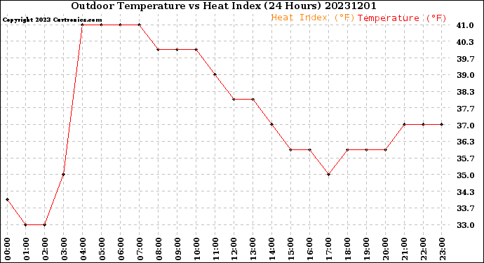 Milwaukee Weather Outdoor Temperature<br>vs Heat Index<br>(24 Hours)