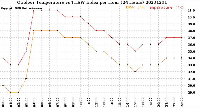 Milwaukee Weather Outdoor Temperature<br>vs THSW Index<br>per Hour<br>(24 Hours)