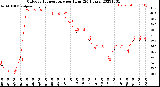 Milwaukee Weather Outdoor Temperature<br>per Hour<br>(24 Hours)