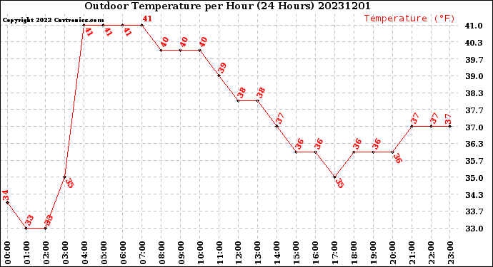 Milwaukee Weather Outdoor Temperature<br>per Hour<br>(24 Hours)