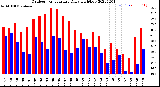 Milwaukee Weather Outdoor Temperature<br>Daily High/Low