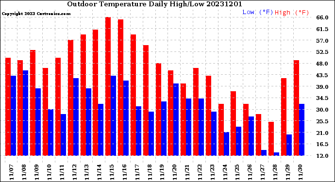 Milwaukee Weather Outdoor Temperature<br>Daily High/Low