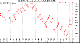 Milwaukee Weather Outdoor Temperature<br>Daily High