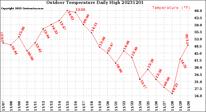 Milwaukee Weather Outdoor Temperature<br>Daily High