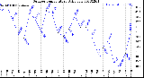 Milwaukee Weather Outdoor Temperature<br>Daily Low