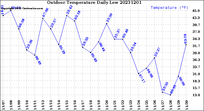 Milwaukee Weather Outdoor Temperature<br>Daily Low