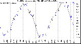 Milwaukee Weather Outdoor Temperature<br>Monthly Low