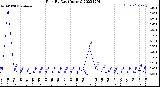 Milwaukee Weather Rain<br>By Day<br>(Inches)