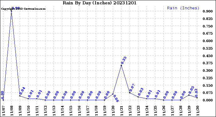 Milwaukee Weather Rain<br>By Day<br>(Inches)