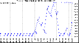 Milwaukee Weather Rain<br>per Hour<br>(Inches)<br>(24 Hours)