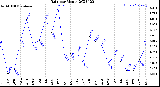 Milwaukee Weather Rain<br>per Month