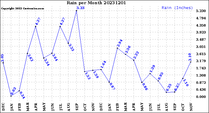 Milwaukee Weather Rain<br>per Month