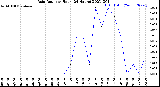 Milwaukee Weather Rain Rate<br>per Hour<br>(24 Hours)