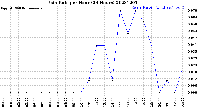 Milwaukee Weather Rain Rate<br>per Hour<br>(24 Hours)