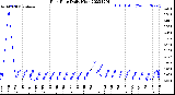 Milwaukee Weather Rain Rate<br>Daily High