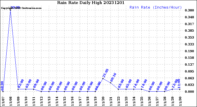 Milwaukee Weather Rain Rate<br>Daily High