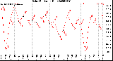 Milwaukee Weather Solar Radiation<br>Daily