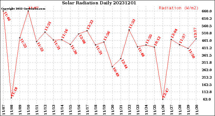 Milwaukee Weather Solar Radiation<br>Daily