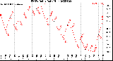 Milwaukee Weather THSW Index<br>Daily High