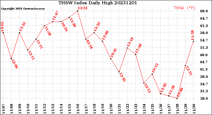 Milwaukee Weather THSW Index<br>Daily High