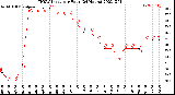 Milwaukee Weather THSW Index<br>per Hour<br>(24 Hours)