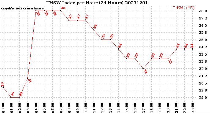 Milwaukee Weather THSW Index<br>per Hour<br>(24 Hours)