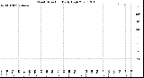 Milwaukee Weather Wind Direction<br>Daily High