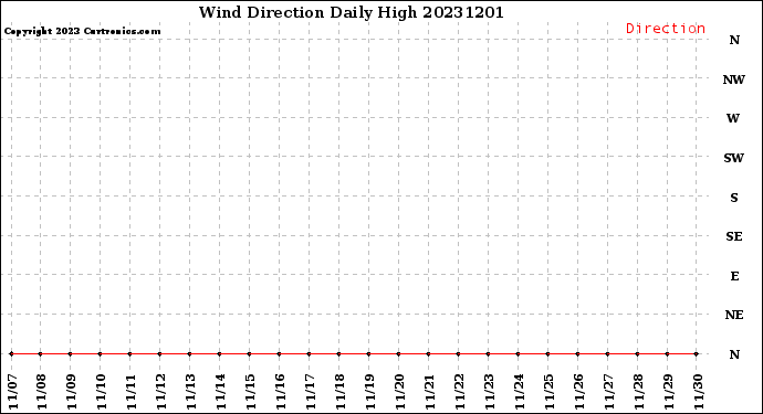 Milwaukee Weather Wind Direction<br>Daily High