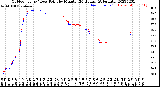 Milwaukee Weather Outdoor Temp / Dew Point<br>by Minute<br>(24 Hours) (Alternate)