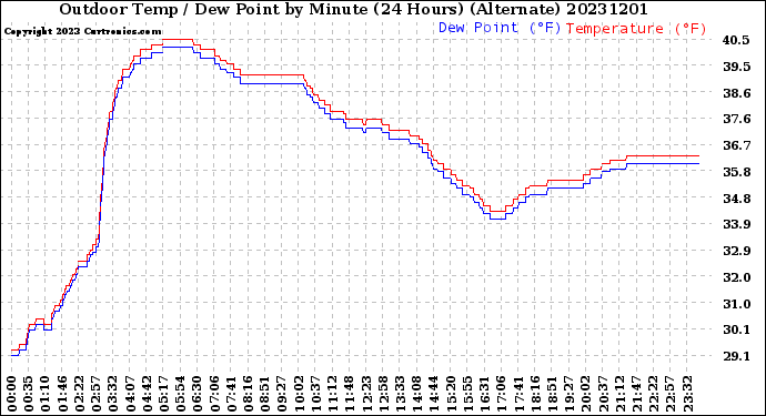 Milwaukee Weather Outdoor Temp / Dew Point<br>by Minute<br>(24 Hours) (Alternate)