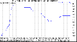 Milwaukee Weather Dew Point<br>by Minute<br>(24 Hours) (Alternate)