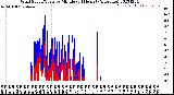 Milwaukee Weather Wind Speed/Gusts<br>by Minute<br>(24 Hours) (Alternate)