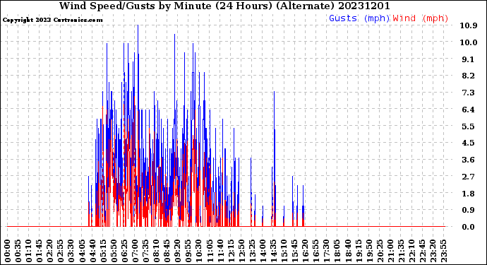 Milwaukee Weather Wind Speed/Gusts<br>by Minute<br>(24 Hours) (Alternate)