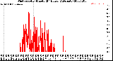 Milwaukee Weather Wind Speed<br>by Minute<br>(24 Hours) (Alternate)