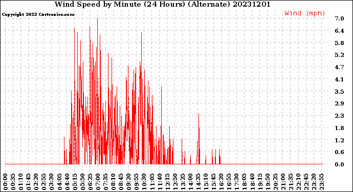 Milwaukee Weather Wind Speed<br>by Minute<br>(24 Hours) (Alternate)