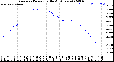 Milwaukee Weather Barometric Pressure<br>per Minute<br>(24 Hours)