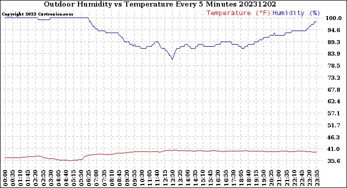 Milwaukee Weather Outdoor Humidity<br>vs Temperature<br>Every 5 Minutes