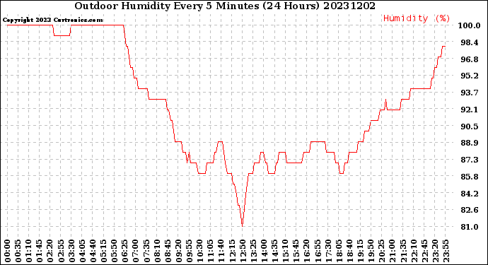 Milwaukee Weather Outdoor Humidity<br>Every 5 Minutes<br>(24 Hours)