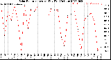 Milwaukee Weather Solar Radiation<br>Avg per Day W/m2/minute