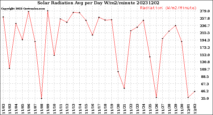 Milwaukee Weather Solar Radiation<br>Avg per Day W/m2/minute