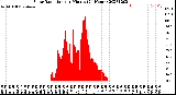 Milwaukee Weather Solar Radiation<br>per Minute<br>(24 Hours)