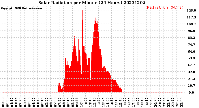 Milwaukee Weather Solar Radiation<br>per Minute<br>(24 Hours)