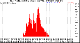 Milwaukee Weather Solar Radiation<br>& Day Average<br>per Minute<br>(Today)