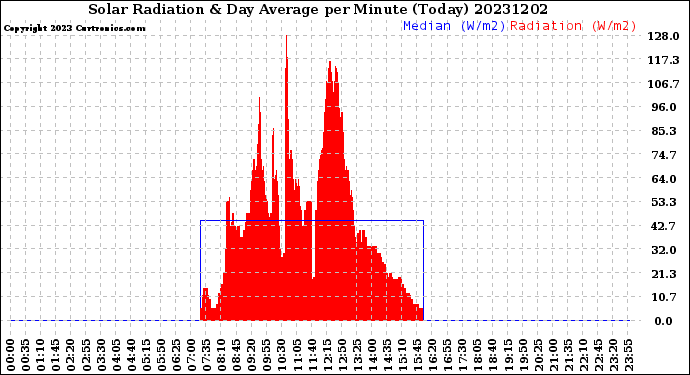 Milwaukee Weather Solar Radiation<br>& Day Average<br>per Minute<br>(Today)