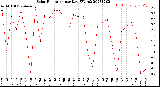 Milwaukee Weather Solar Radiation<br>per Day KW/m2