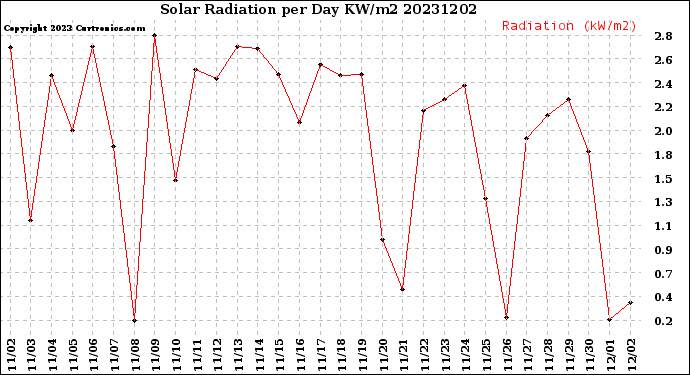 Milwaukee Weather Solar Radiation<br>per Day KW/m2